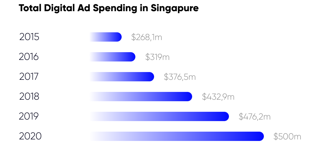 total ad spending in singapure
