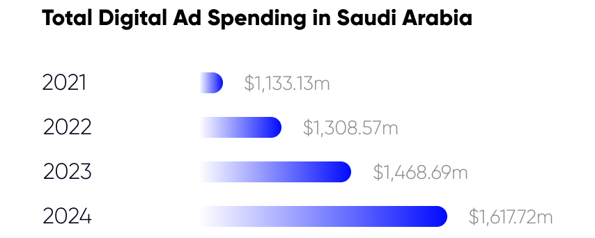 digital ad spending in saudi arabia, digital ad market in saudi arabia