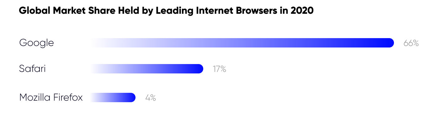 what is the most popular internet browser