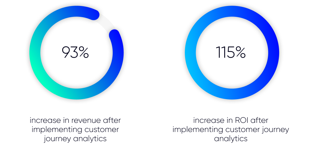 how can customer journey analytics  help brands to increase ROI