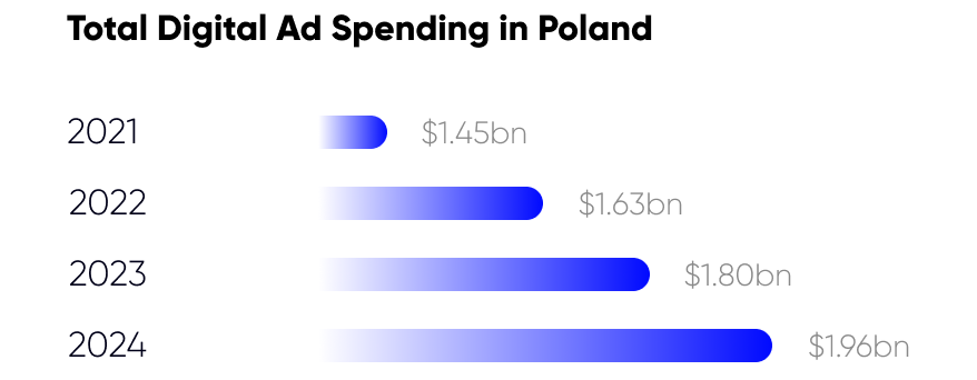 total digital ad spending in poland in billion