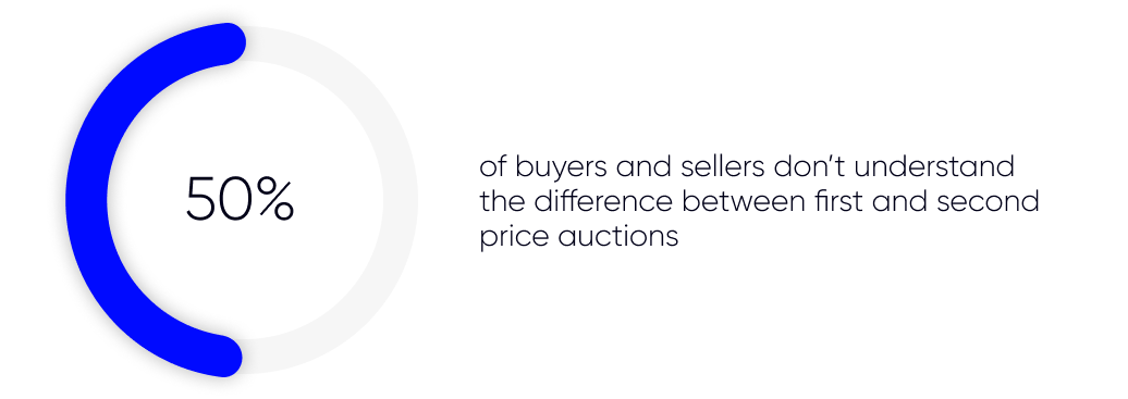 How much brands don't understand difference between first and second price auctions
