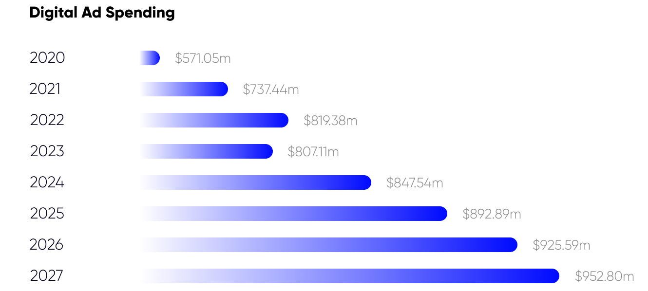 Digital ad spending in Egypt