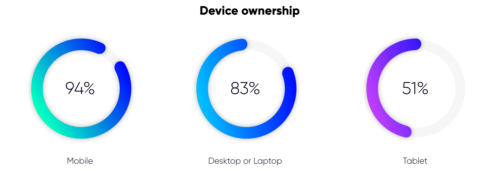 device ownership in australia