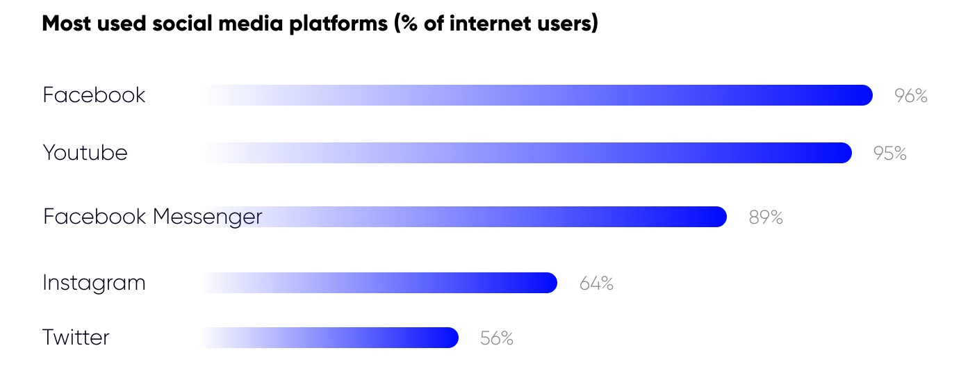 most used social media platforms in philippines