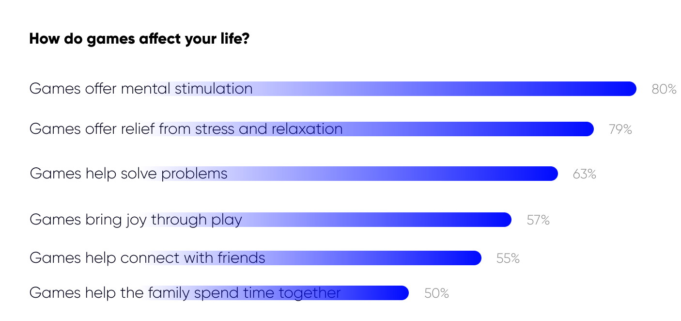 How do games affect users life