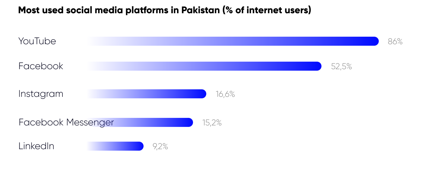 most used social media platforms in pakistan