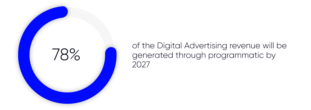 Growth digital ad revenue in per cen by 2027 in Iran