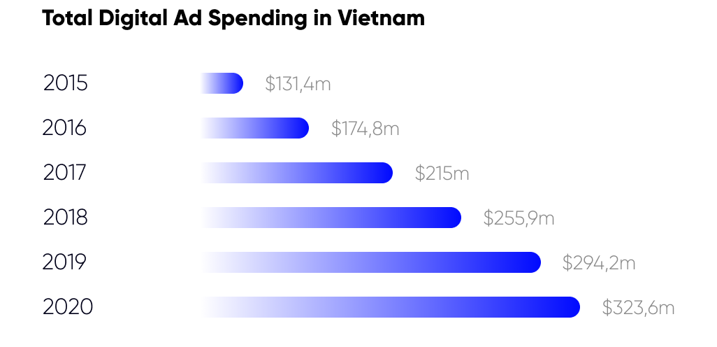 total ad spending in vietnam