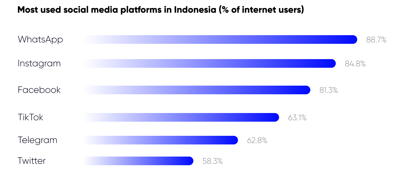 Most used social media platforms in Indonesia