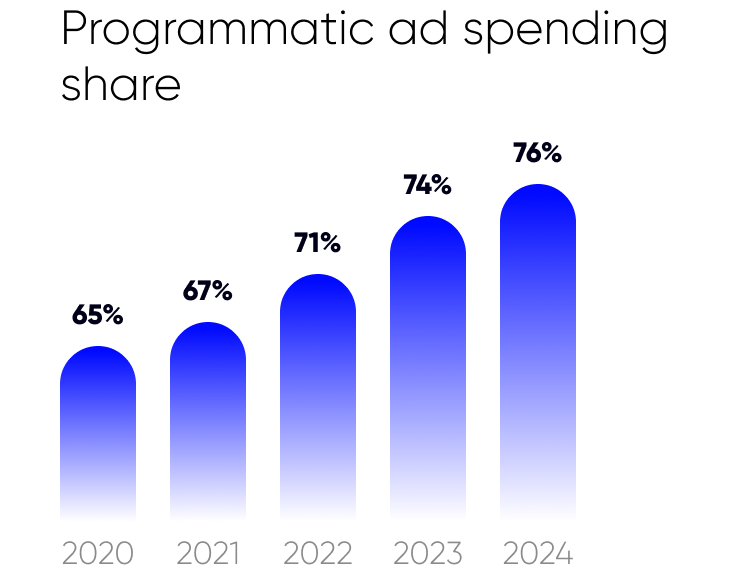 programmatic ad spending share in poland, programmatic ad market in poland