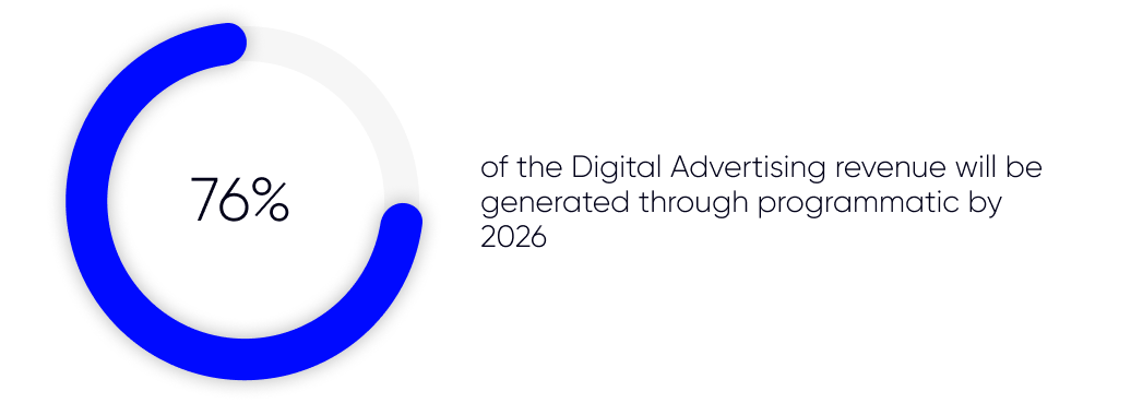 Digital ad market growth by 2026 in Austria