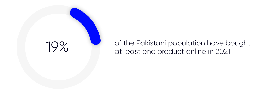 how much users shop online in pakistan