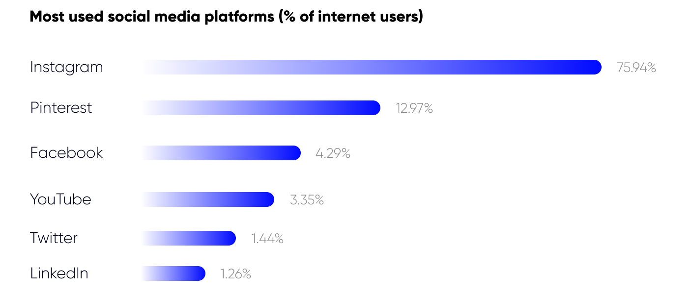 Most used social media platforms in Iran