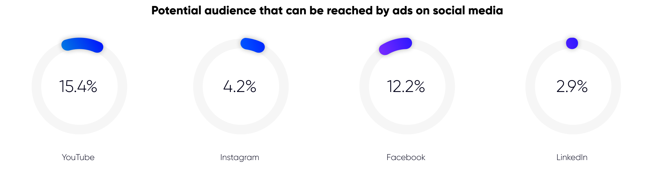 Potential audience that can be reach by ads on social media in Nigeria