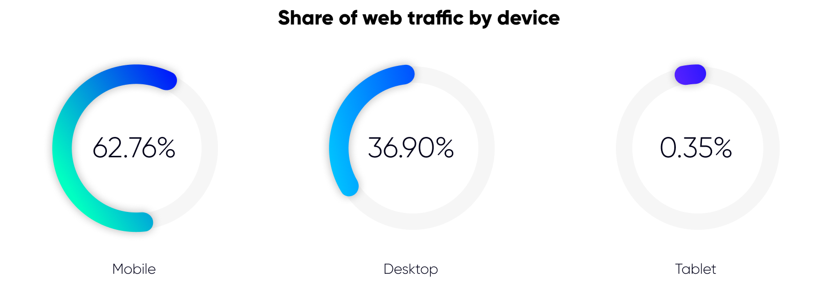 Share web traffic by device in Indonesia