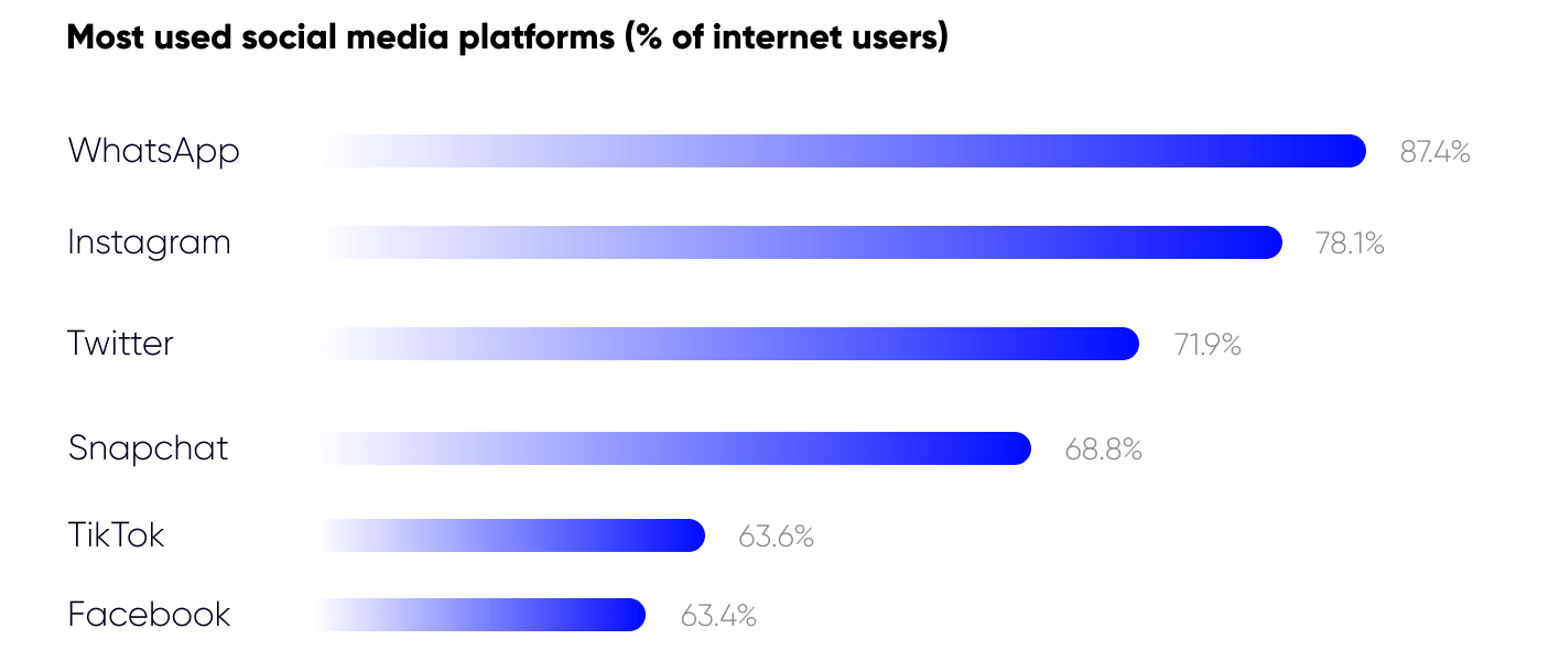 Most used social media platforms in Saudi Arabia