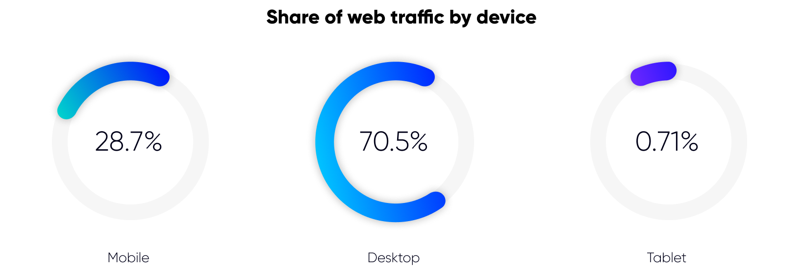 Share web traffic by device in Armenia