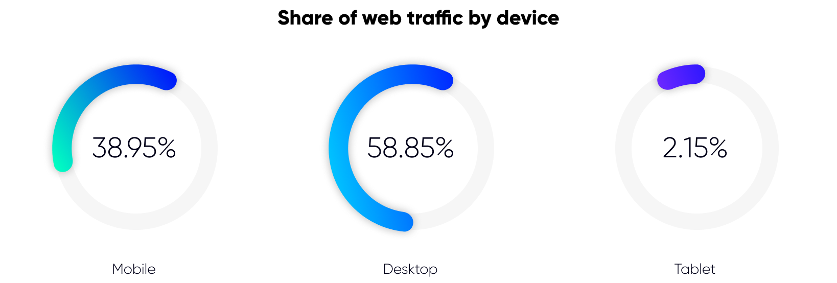 Share of web traffic by device in Austria