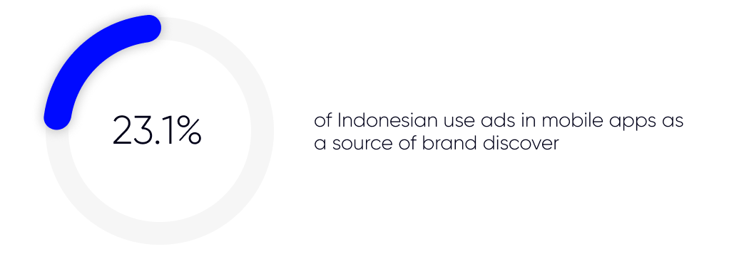 Indonesian users use in-app ads as a source of brand discover
