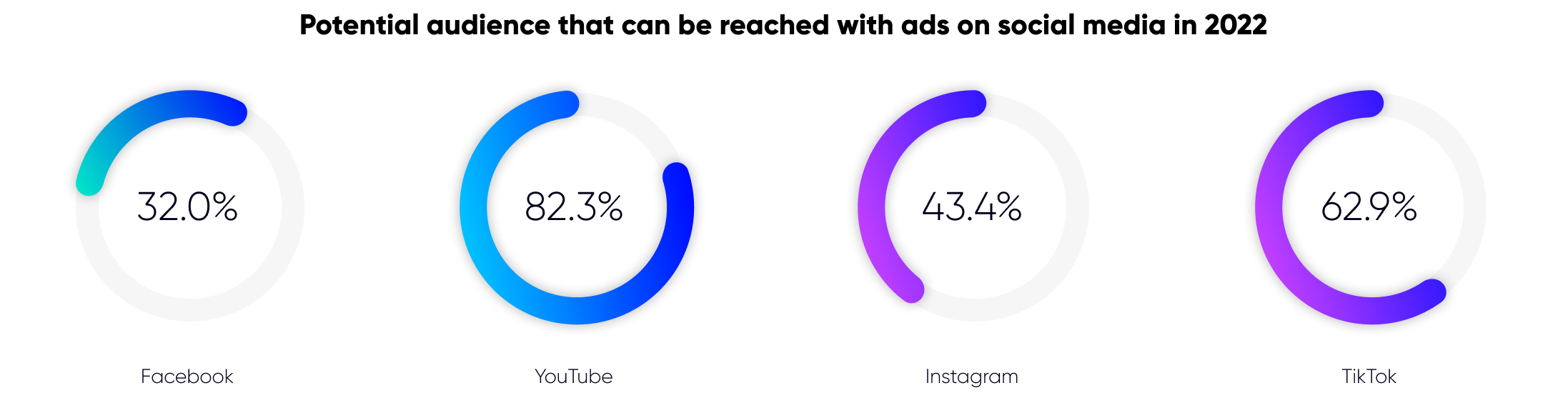 Potential audience that can be reached with ads on social media in Saudi Arabia