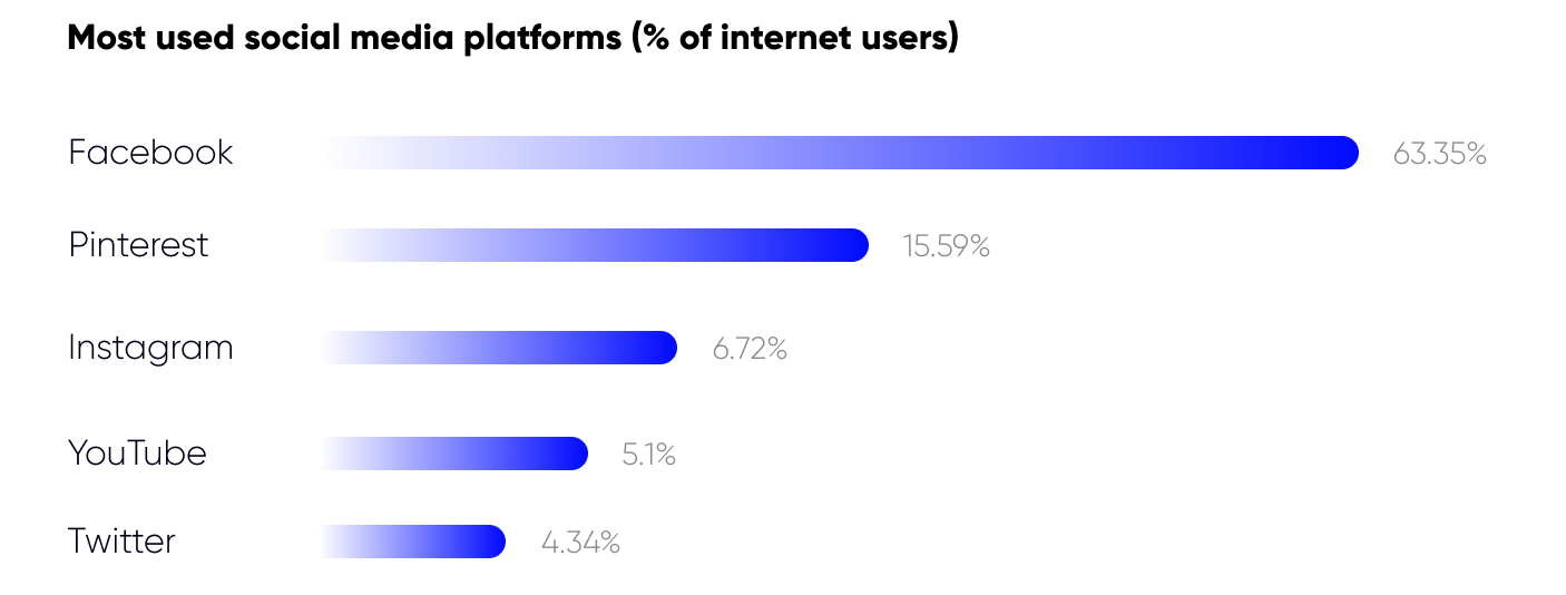 Most used social media platforms in Armenia
