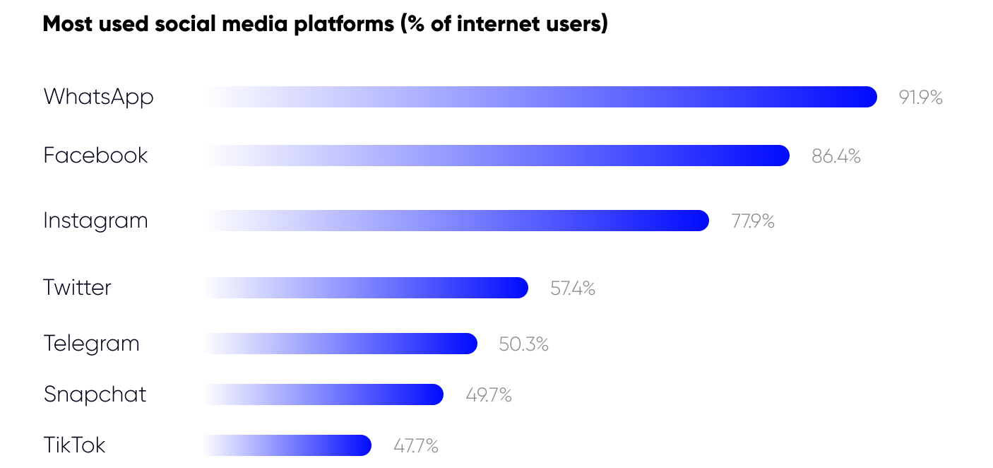 Most used social media platforms in Nigeria