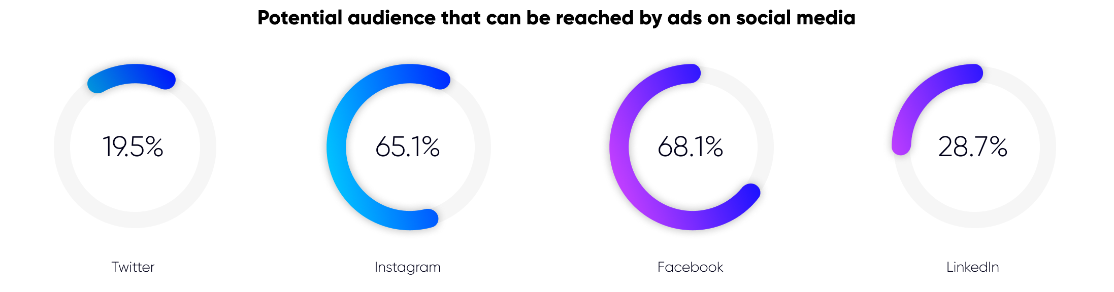 Potential audience that can be reach by ads on social media in Cyprus