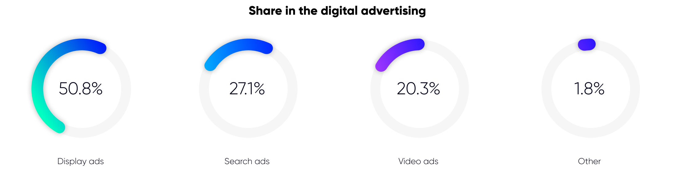 share in digital advertising in poland