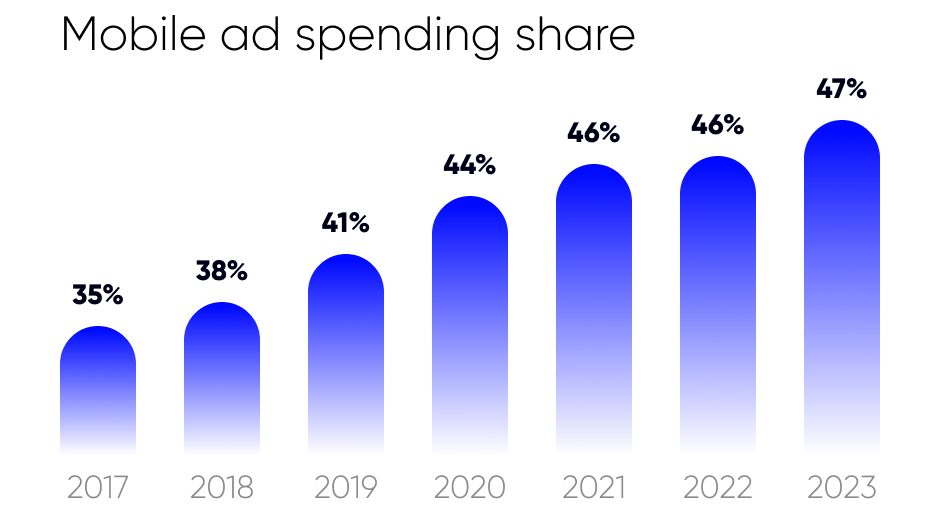 Mobile ad spending share in Iran