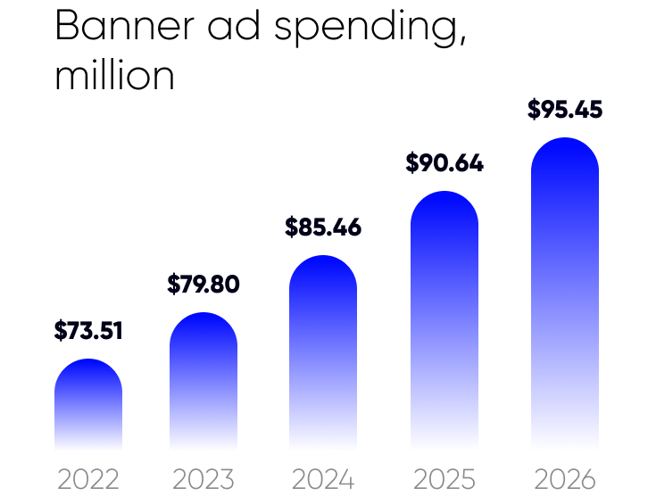 Banner ad spending in Nigeria, the most used and popular an ad format in Nigeria