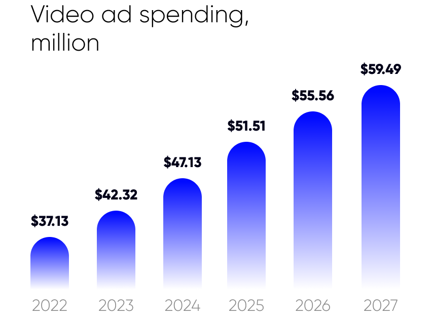 Video ad spending in Cyprus