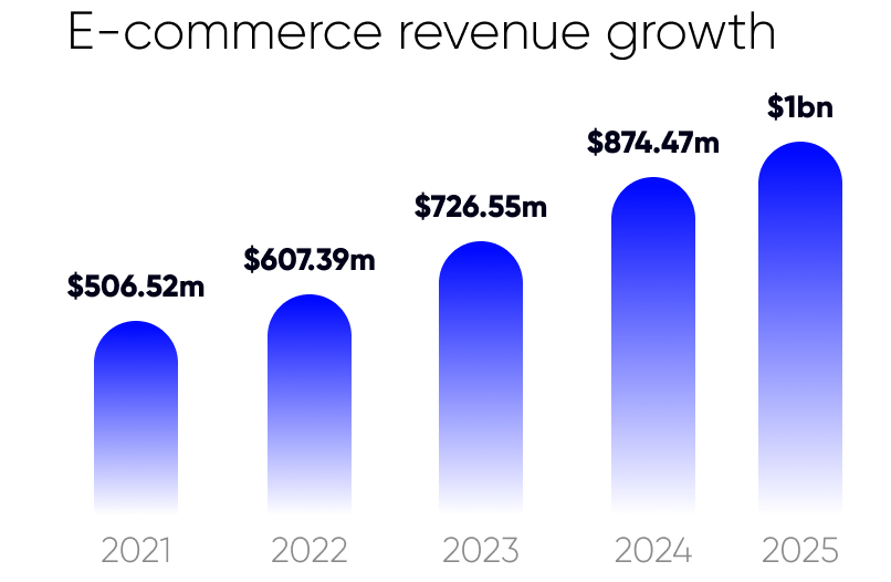 e-commerce revenue growth in armenia