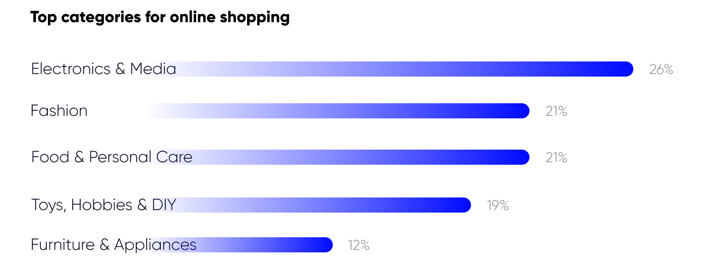 Top products categories for online shopping in egypt