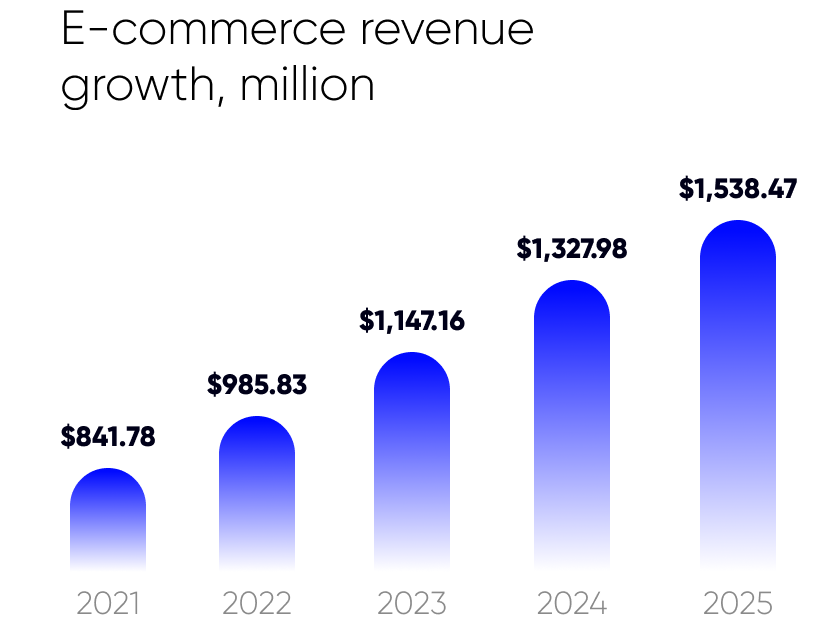 E-commerce revenue growth in Cyprus, e-commerce market in Cyprus