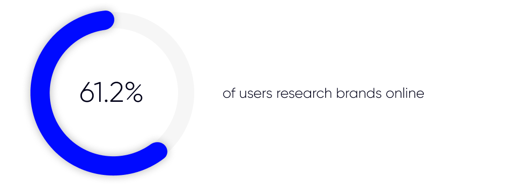 how much users research brands online in poland