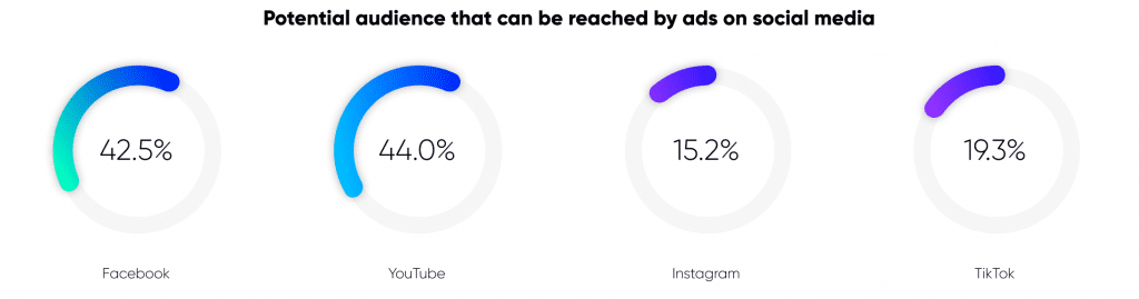 Potential audience that can be reached by ads on social media in Egypt