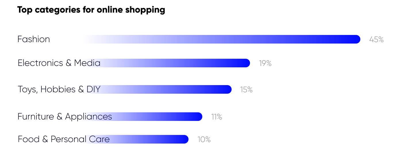 top categories for online shopping in poland