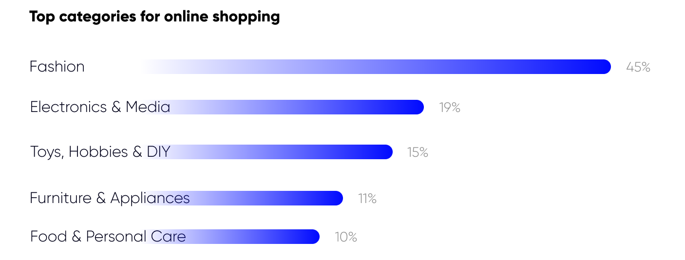 Poland: most popular online shopping categories 2023