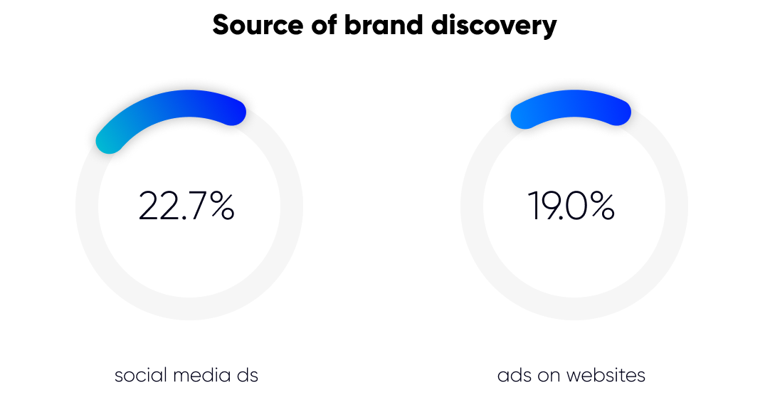 Sources of brand discovery in Egypt