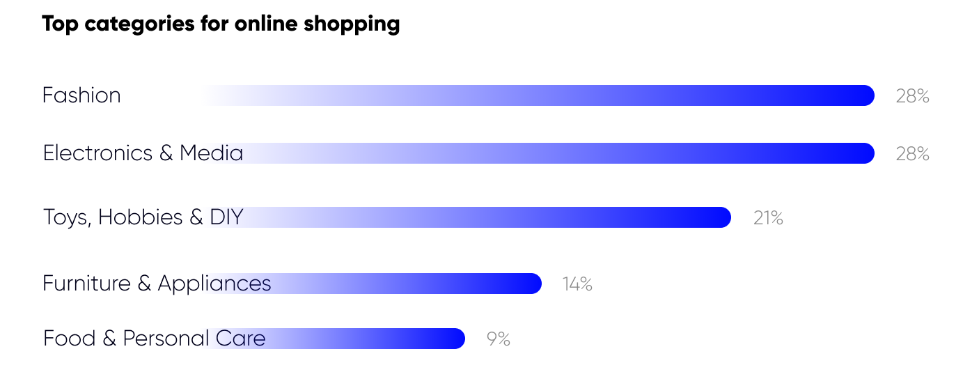 Top categories for online shopping in Austria