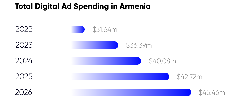 Total digital ad spending in Armenia
