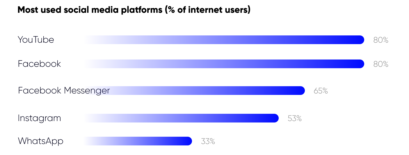 most used social media platforms in australia