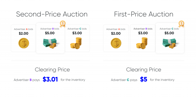 How second price and first price auction work