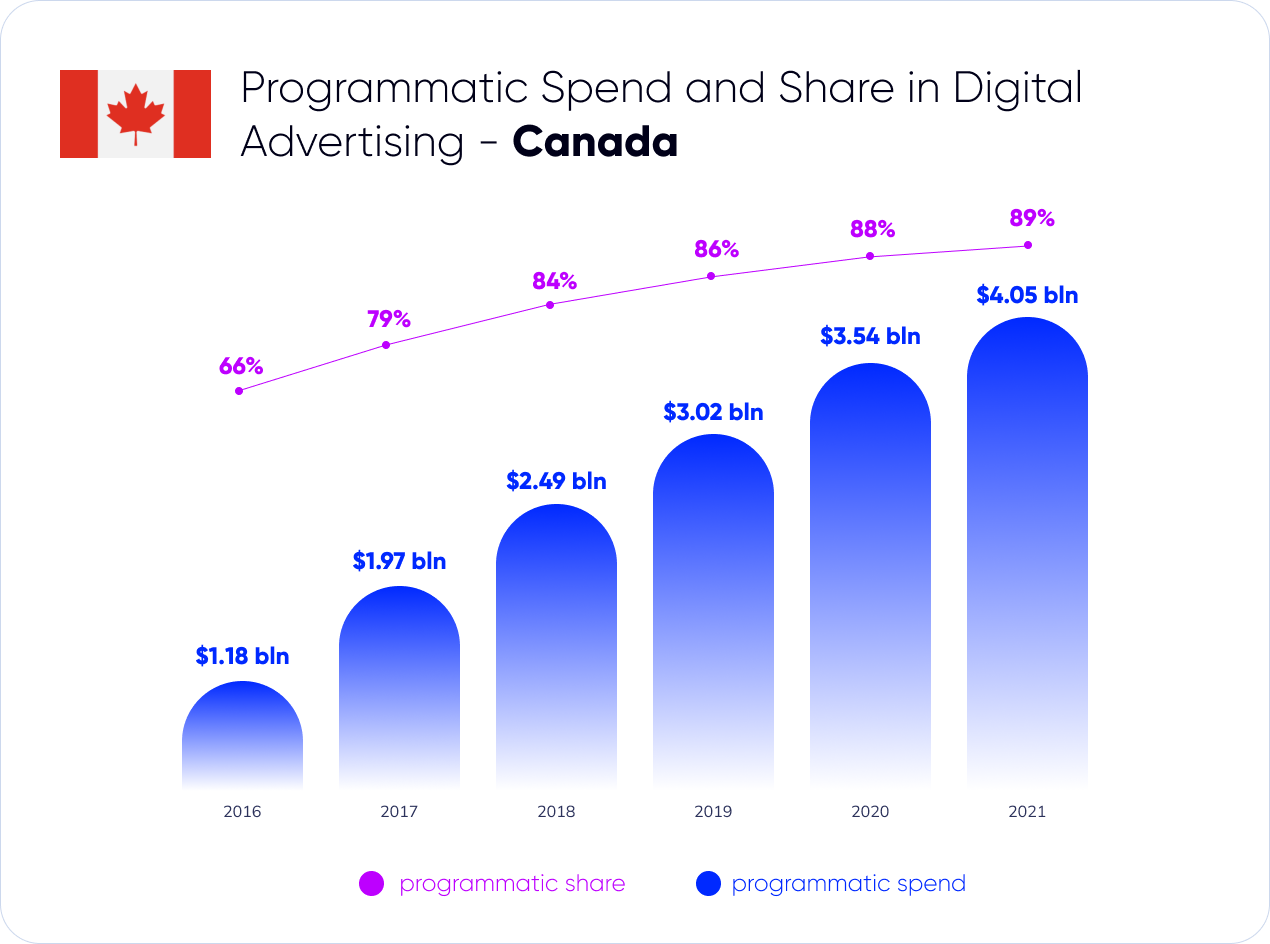 programmatic ad spending in canada