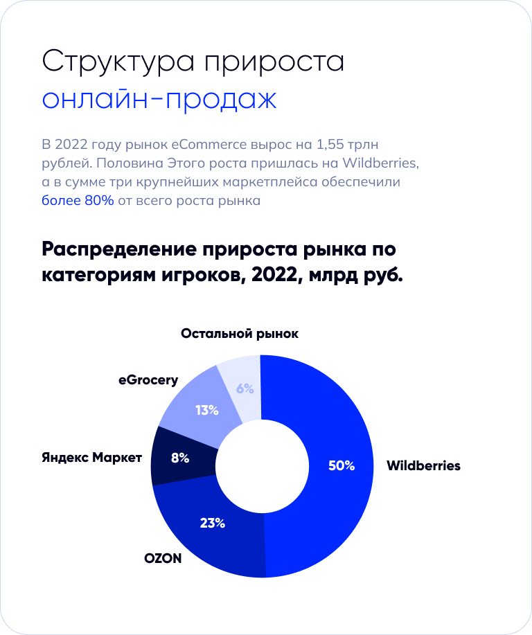 гиганты e-commerce рынка в россии, игроки e-commerce рынка, структура прироста онлайн-продаж
