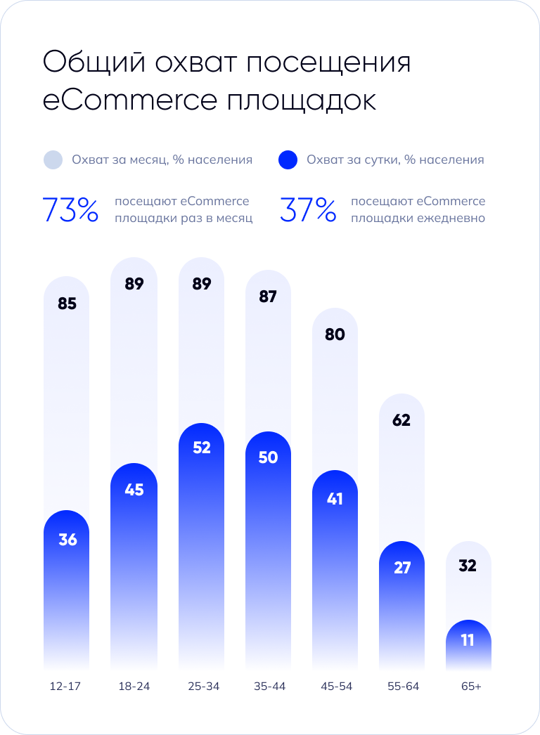 сколько пользователей покупают онлайн, охват e-commerce площадок