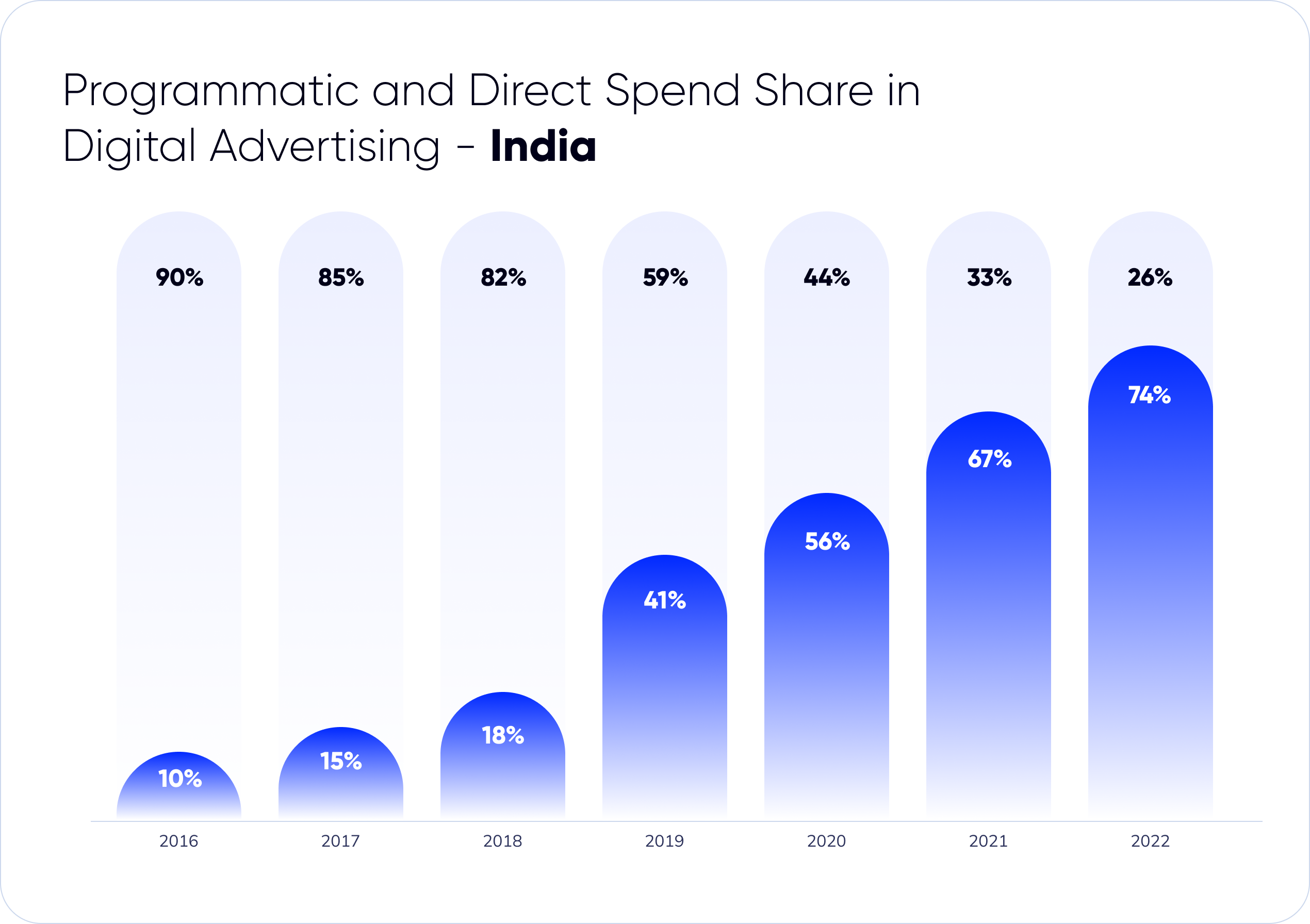 programmatic ad spending in india