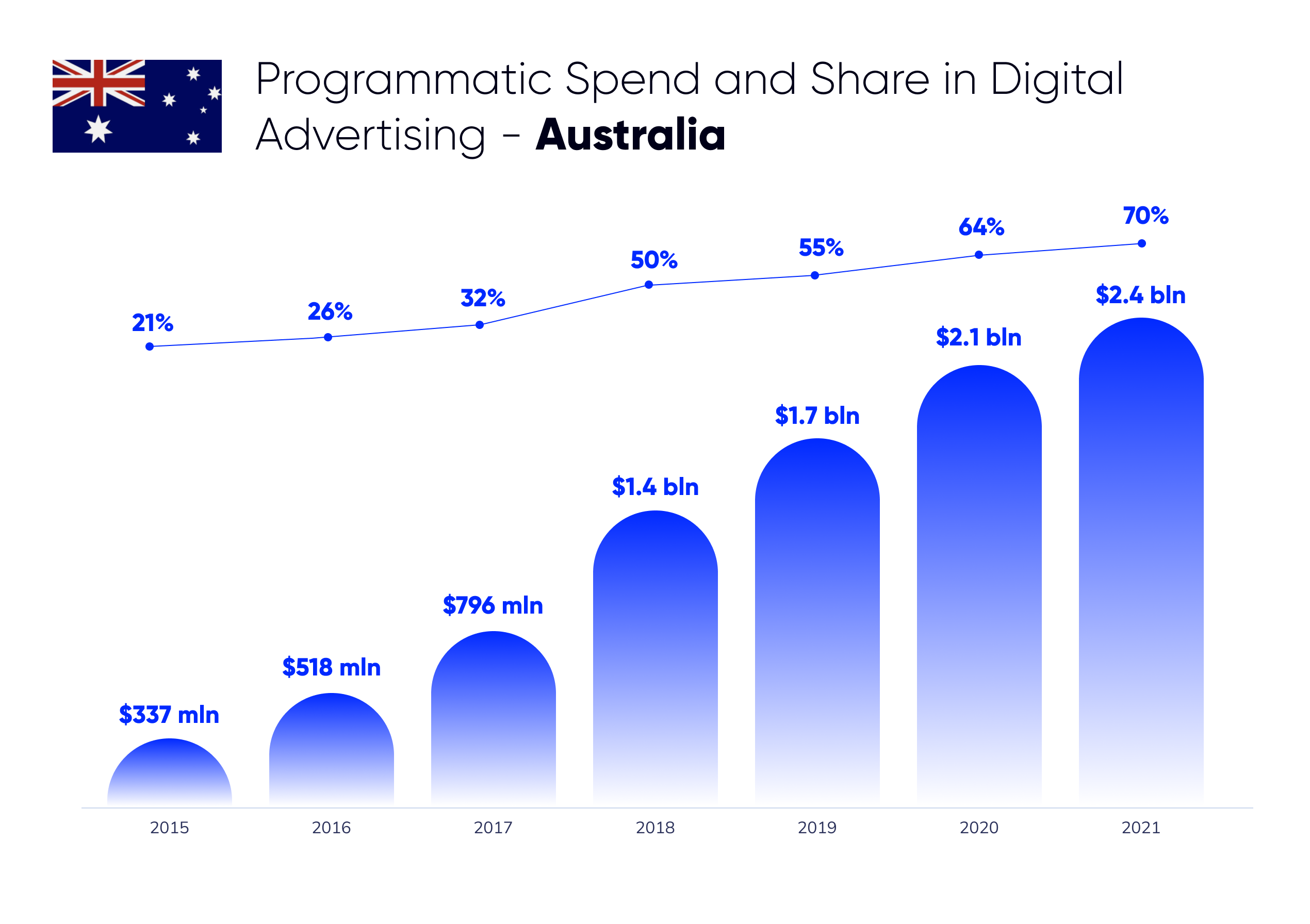 programmatic ad spending share in australia