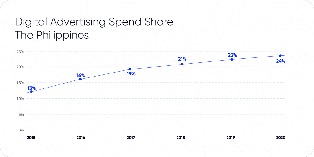 digital ad spending in philippines
